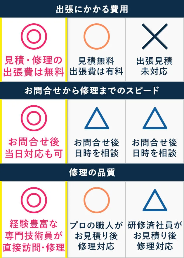 他社と比較してもこれだけお得！